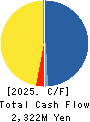 OOMITSU CO.,LTD. Cash Flow Statement 2025年5月期