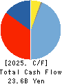 Sumitomo Mitsui Construction Co.,Ltd. Cash Flow Statement 2025年Mar期 Sumitomo Mitsui Construction Co.,Ltd. Cash Flow Statement 2025年3月期