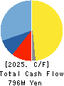 YAMAKI CO.,LTD. Cash Flow Statement 2025年Mar期 YAMAKI CO.,LTD. Cash Flow Statement 2025年3月期