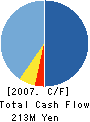INNEXT CO.,Ltd Cash Flow Statement 2007年6月期