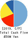 NIPPON KANRYU INDUSTRY CO.,LTD. Cash Flow Statement 2019年9月期