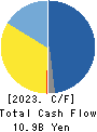 Sankyo Tateyama,Inc. Cash Flow Statement 2023年5月期