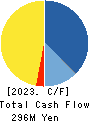 CommSeed Corporation Cash Flow Statement 2023年3月期
