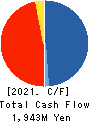 HUB CO.,LTD. Cash Flow Statement 2021年2月期
