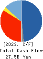 OKAYA & CO.,LTD. Cash Flow Statement 2023年2月期