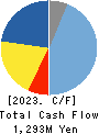 KIMOTO CO.,LTD. Cash Flow Statement 2023年3月期