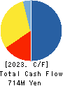 GENETEC CORPORATION Cash Flow Statement 2023年3月期