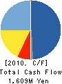 SEGA TOYS CO.,LTD. Cash Flow Statement 2010年3月期