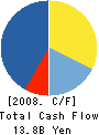 ABILIT CORPORATION Cash Flow Statement 2008年12月期