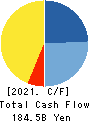ORIENTAL LAND CO.,LTD. Cash Flow Statement 2021年Mar期 ORIENTAL LAND CO.,LTD. Cash Flow Statement 2021年3月期