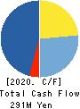 Y.S.FOOD CO.,LTD. Cash Flow Statement 2020年3月期
