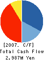 Kishu Paper Co.,Ltd. Cash Flow Statement 2007年3月期
