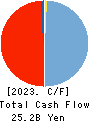 THE HOWA BANK, LTD. Cash Flow Statement 2023年3月期