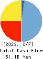 UBE Corporation Cash Flow Statement 2023年3月期