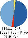 PLACO CO.,LTD. Cash Flow Statement 2022年3月期