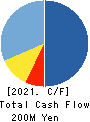 BeMap, Inc. Cash Flow Statement 2021年3月期
