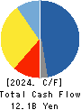 ISHIHARA SANGYO KAISHA, LTD. Cash Flow Statement 2024年Mar期 ISHIHARA SANGYO KAISHA, LTD. Cash Flow Statement 2024年3月期