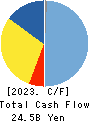 Morinaga & Co.,Ltd. Cash Flow Statement 2023年3月期