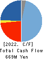 MEDIA LINKS CO., LTD. Cash Flow Statement 2022年3月期