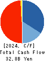ESLEAD CORPORATION Cash Flow Statement 2024年Mar期 ESLEAD CORPORATION Cash Flow Statement 2024年3月期