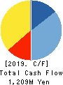 Mynet Inc. Cash Flow Statement 2019年12月期