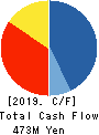 MATSUO ELECTRIC CO.,LTD. Cash Flow Statement 2019年3月期