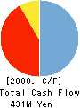 E-net Japan Corporation Cash Flow Statement 2008年3月期