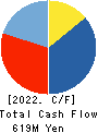 SEKIDO CO.,LTD. Cash Flow Statement 2022年3月期
