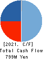 Daikokuya Holdings Co.,Ltd. Cash Flow Statement 2021年3月期