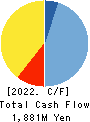 AXAS HOLDINGS CO.,LTD. Cash Flow Statement 2022年8月期