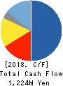 OKAYA ELECTRIC INDUSTRIES CO.,LTD. Cash Flow Statement 2018年3月期