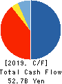 AIFUL CORPORATION Cash Flow Statement 2019年3月期