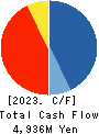 AVANTIA CO.,LTD. Cash Flow Statement 2023年8月期