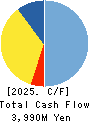 CORONA CORPORATION Cash Flow Statement 2025年Mar期 CORONA CORPORATION Cash Flow Statement 2025年3月期