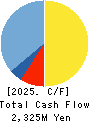 CYBERDYNE,INC. Cash Flow Statement 2025年Mar期 CYBERDYNE,INC. Cash Flow Statement 2025年3月期
