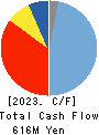 LEADER ELECTRONICS CORPORATION Cash Flow Statement 2023年Mar期 LEADER ELECTRONICS CORPORATION Cash Flow Statement 2023年3月期