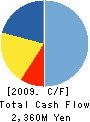 ACE KOEKI Co.,Ltd. Cash Flow Statement 2009年3月期