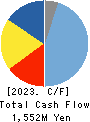 TAKASHO CO.,LTD. Cash Flow Statement 2023年1月期