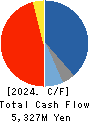 JAPAN CASH MACHINE CO.,LTD. Cash Flow Statement 2024年Mar期 JAPAN CASH MACHINE CO.,LTD. Cash Flow Statement 2024年3月期