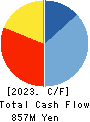 MARUMITSU CO.,LTD. Cash Flow Statement 2023年3月期