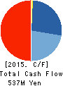 ISHII TOOL & ENGINEERING CORPORATION Cash Flow Statement 2015年3月期