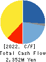 CYBERDYNE,INC. Cash Flow Statement 2022年3月期