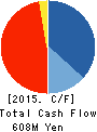 Princi-baru Corporation Cash Flow Statement 2015年3月期