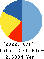 gremz,Inc. Cash Flow Statement 2022年3月期