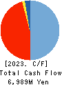 Naikai Zosen Corporation Cash Flow Statement 2023年3月期