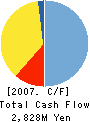 Nidec Servo Corporation Cash Flow Statement 2007年3月期