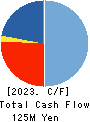 YUMEMITSUKETAI Co.,Ltd. Cash Flow Statement 2023年3月期