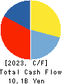 KISSEI PHARMACEUTICAL CO.,LTD. Cash Flow Statement 2023年3月期
