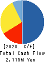 AIMECHATEC,Ltd. Cash Flow Statement 2023年Jun期 AIMECHATEC,Ltd. Cash Flow Statement 2023年6月期