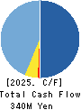 KITANIHON SPINNING CO.,LTD Cash Flow Statement 2025年Mar期 KITANIHON SPINNING CO.,LTD Cash Flow Statement 2025年3月期